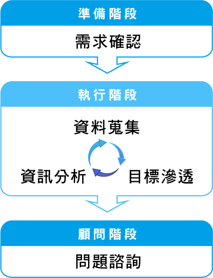 需求確認→資料蒐集、資訊分析、目標滲透→問題諮詢