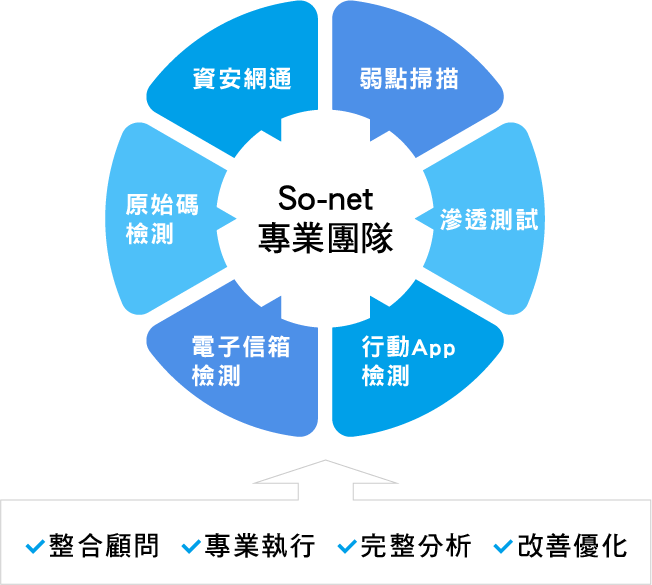 So-net 資安檢測項目