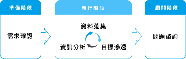 需求確認→資料蒐集、資訊分析、目標滲透→問題諮詢